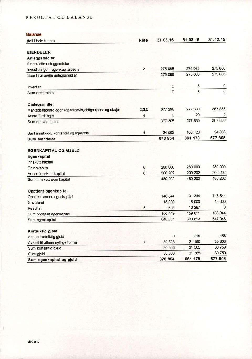 mløpsmidler Markedsbaserte egenkapital bevis, obligasjoner og aksjer 2,3,5 377 296 277 630 367866 Andre fordringer 4 9 29 Sum omløpsmidler 377 305 277 659 367866 Bankinnskudd, kontanter og lignende 4