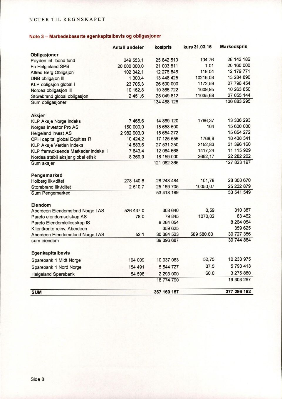 13284890 KLP obligsjon global I 23705,3 26500000 1172,59 27796454 Nordea obligasjon III 10162,8 10366722 1009,95 10263850 Storebrand global obligasjon 2451,6 25049812 11035,68 27055 144 Sum