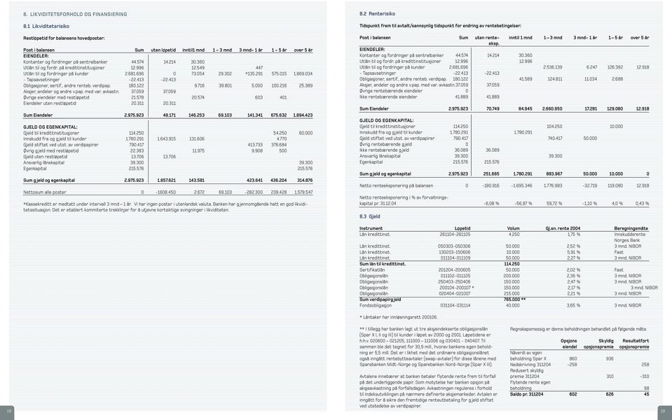 574 14.214 30.360 Utlån til og fordr. på kredittinstitusjoner 12.996 12.549 447 Utlån til og fordringer på kunder 2.681.696 0 73.054 29.302 *135.291 575.015 1.869.034 - Tapsavsetninger -22.413-22.