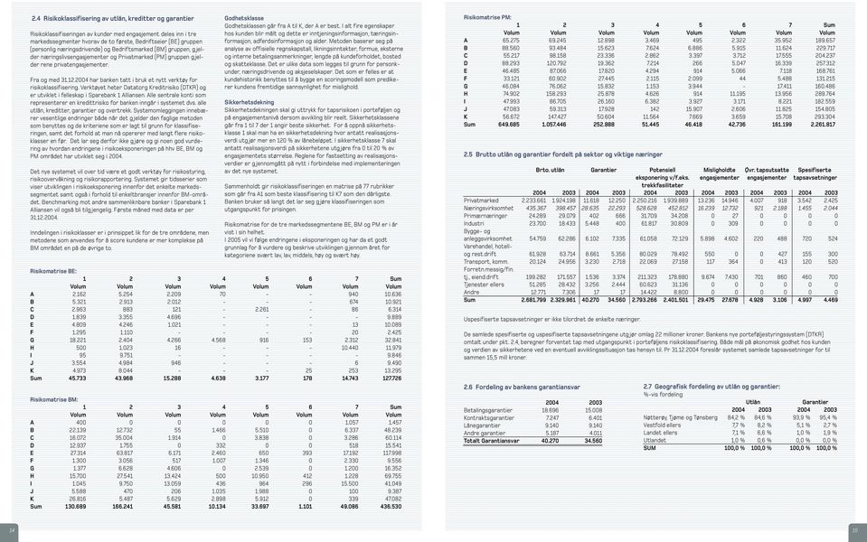 2004 har banken tatt i bruk et nytt verktøy for risikoklassifisering. Verktøyet heter Datatorg Kreditrisiko (DTKR) og er utviklet i felleskap i Sparebank 1 Alliansen.