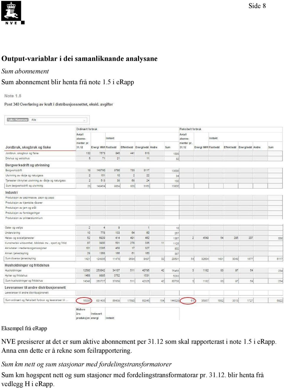 Sum km nett og sum stasjonar med fordelingstransformatorer Sum km høgspent nett og sum stasjoner med