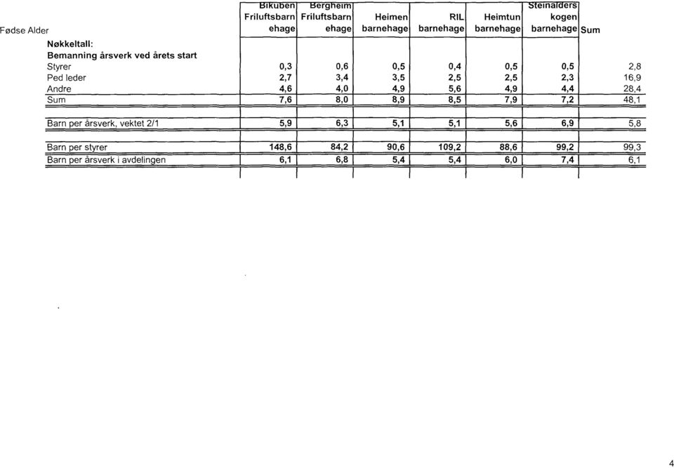 2,5 2,5 2,3 16,9 Andre 4,6 4,0 4,9 5,6 4,9 4,4 28,4 Sum 7,6 8,0 8,9 8,5 7,9 7,2 48,1 Barn per årsverk, vektet 2/1 5,9 6,3