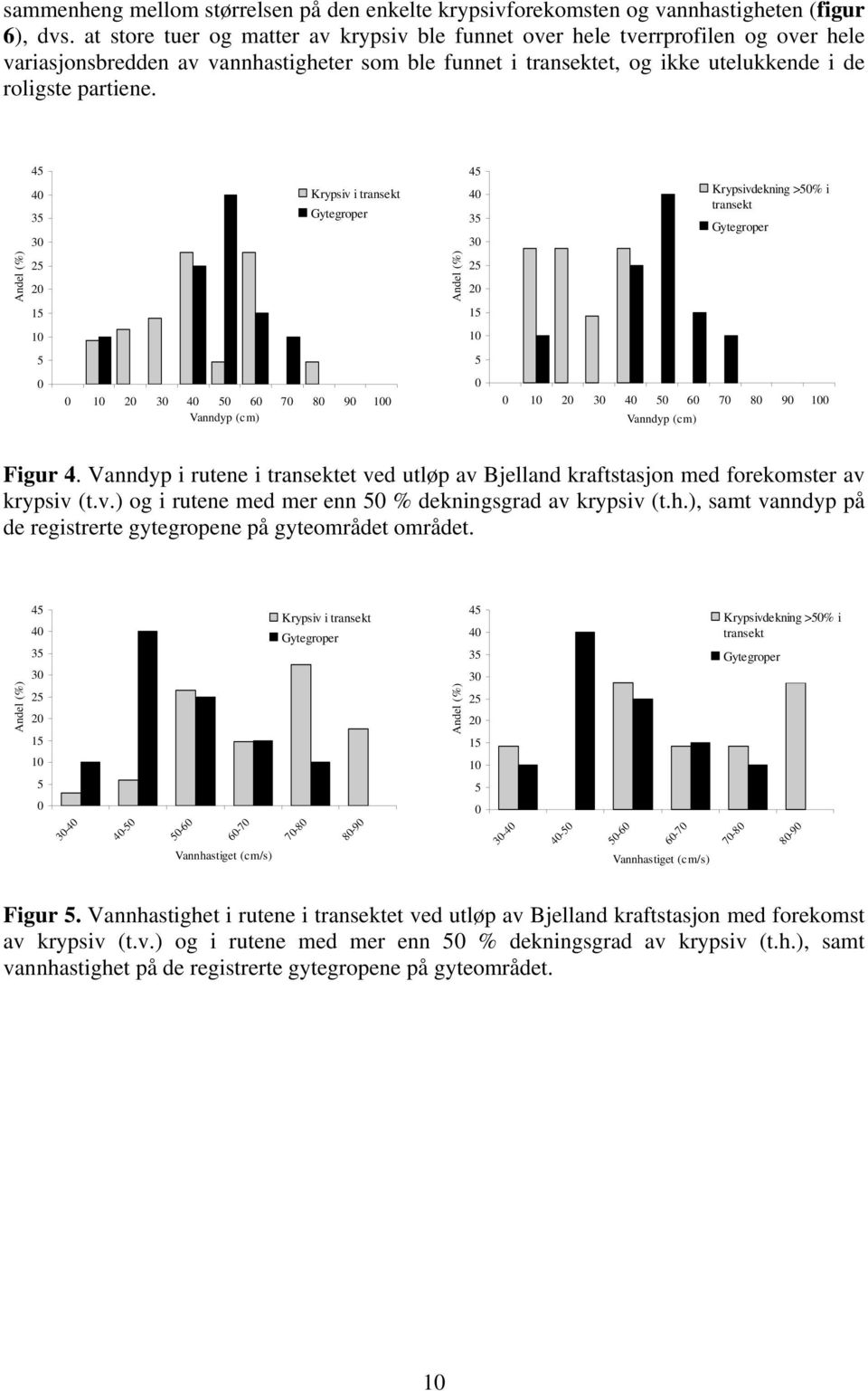 45 40 35 30 Krypsiv i transekt Gytegroper 45 40 35 30 Krypsivdekning >50% i transekt Gytegroper Andel (%) 25 20 Andel (%) 25 20 15 15 10 10 5 5 0 0 10 20 30 40 50 60 70 80 90 100 Vanndyp (cm) 0 0 10