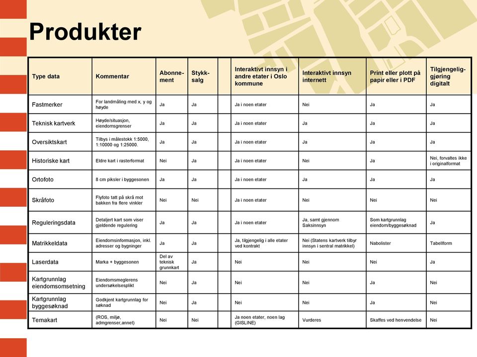 Ja Ja Ja i noen etater Nei Ja Ja Ja Ja Ja i noen etater Ja Ja Ja Ja Ja Ja i noen etater Ja Ja Ja Historiske kart Eldre kart i rasterformat Nei Ja Ja i noen etater Nei Ja Nei, forvaltes ikke i