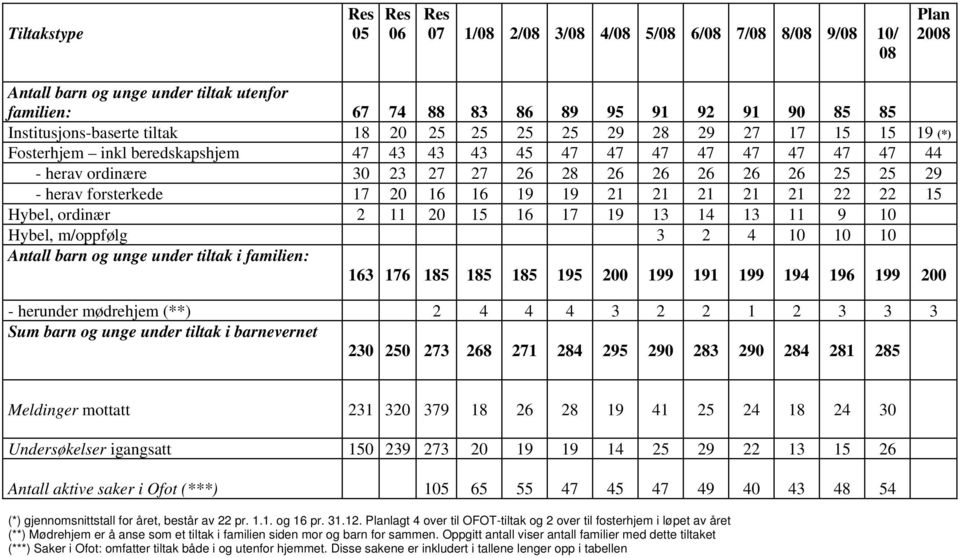 25 29 - herav forsterkede 17 20 16 16 19 19 21 21 21 21 21 22 22 15 Hybel, ordinær 2 11 20 15 16 17 19 13 14 13 11 9 10 Hybel, m/oppfølg 3 2 4 10 10 10 Antall barn og unge under tiltak i familien: