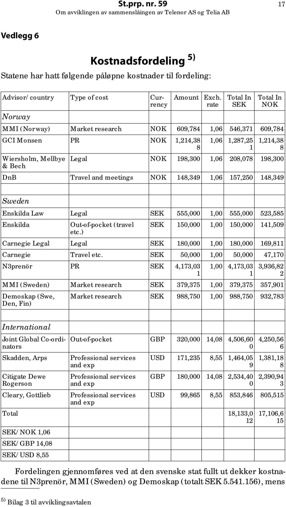 208,078 198,300 DnB Travel and meetings NOK 148,349 1,06 157,250 148,349 Sweden Enskilda Law Legal SEK 555,000 1,00 555,000 523,585 Enskilda Out-of-pocket (travel SEK 150,000 1,00 150,000 141,509 etc.