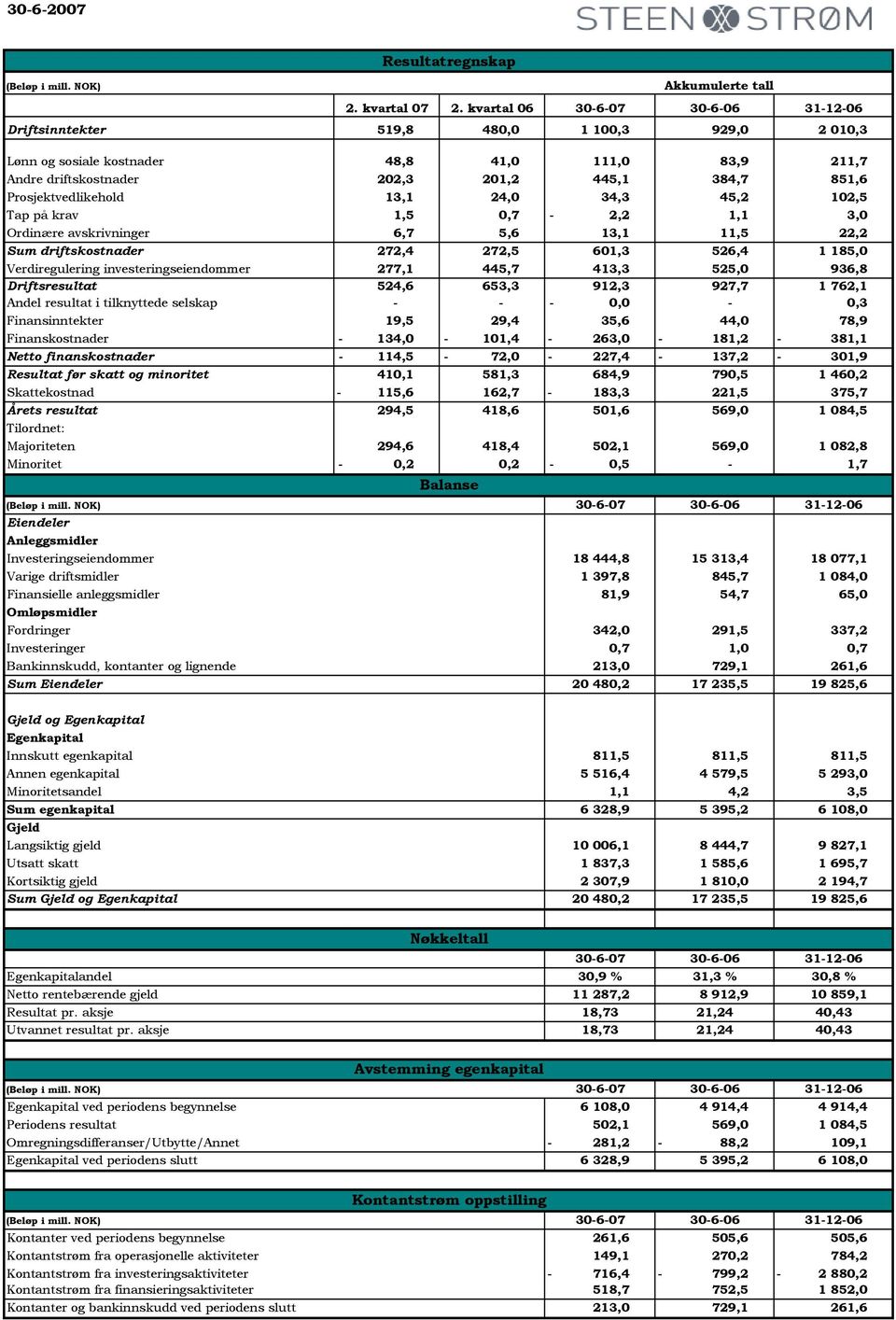 Prosjektvedlikehold 13,1 24,0 34,3 45,2 102,5 Tap på krav 1,5 0,7-2,2 1,1 3,0 Ordinære avskrivninger 6,7 5,6 13,1 11,5 22,2 Sum driftskostnader 272,4 272,5 601,3 526,4 1 185,0 Verdiregulering