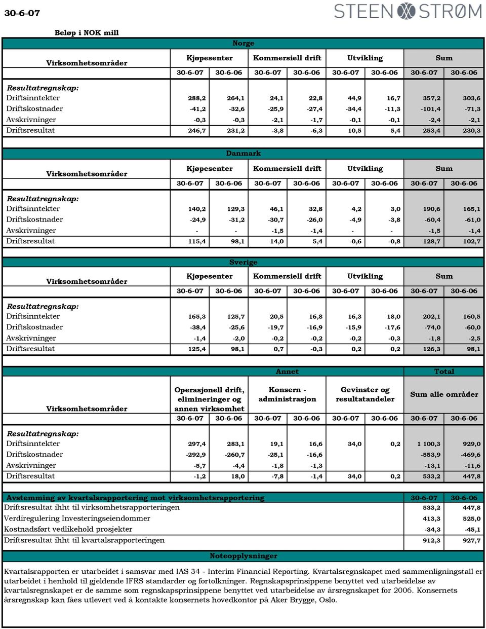 30-6-06 30-6-07 30-6-06 Driftsinntekter 140,2 129,3 46,1 32,8 4,2 3,0 190,6 165,1 Driftskostnader -24,9-31,2-30,7-26,0-4,9-3,8-60,4-61,0 Avskrivninger - - -1,5-1,4 - - -1,5-1,4 Driftsresultat 115,4