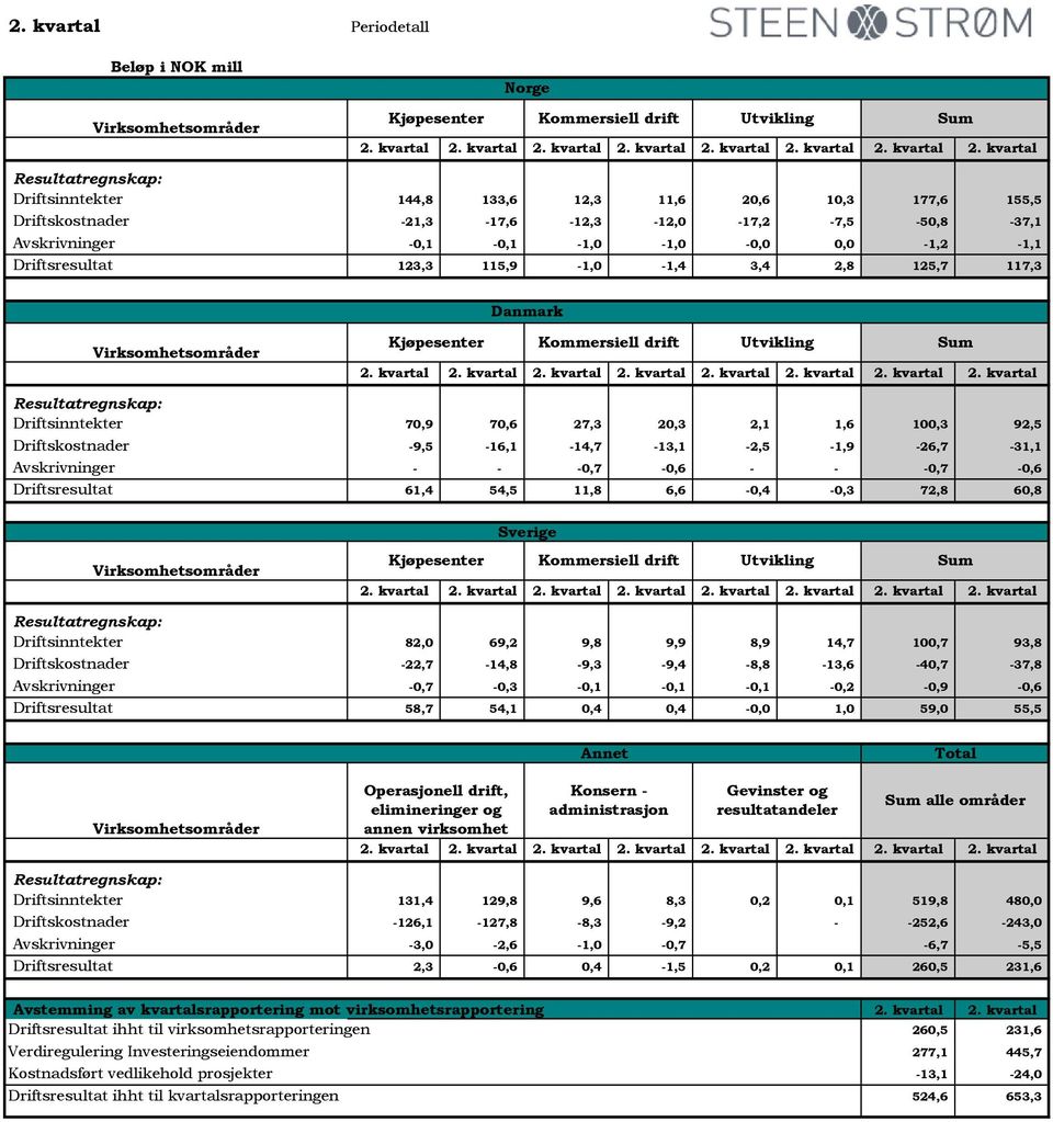 kvartal Driftsinntekter 144,8 133,6 12,3 11,6 20,6 10,3 177,6 155,5 Driftskostnader -21,3-17,6-12,3-12,0-17,2-7,5-50,8-37,1 Avskrivninger -0,1-0,1-1,0-1,0-0,0 0,0-1,2-1,1 Driftsresultat 123,3