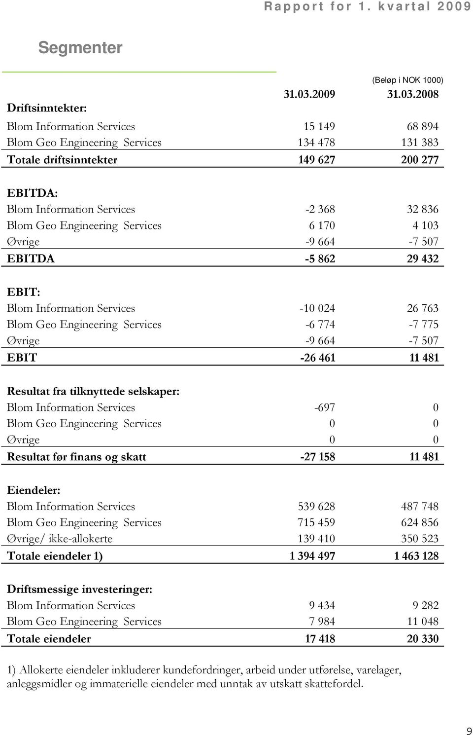 2008 Blom Information Services 15 149 68 894 Blom Geo Engineering Services 134 478 131 383 Totale driftsinntekter 149 627 200 277 EBITDA: Blom Information Services -2 368 32 836 Blom Geo Engineering