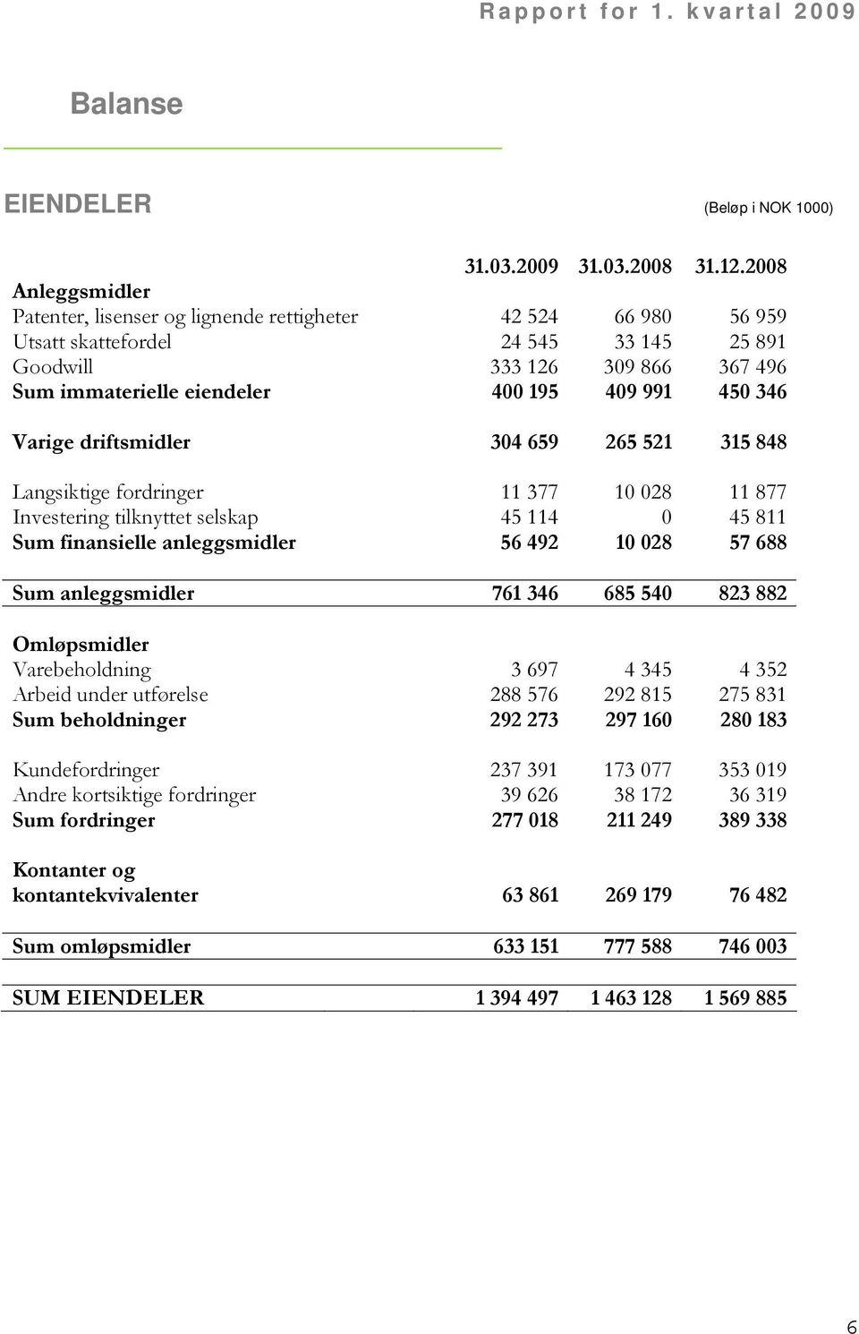 450 346 Varige driftsmidler 304 659 265 521 315 848 Langsiktige fordringer 11 377 10 028 11 877 Investering tilknyttet selskap 45 114 0 45 811 Sum finansielle anleggsmidler 56 492 10 028 57 688 Sum