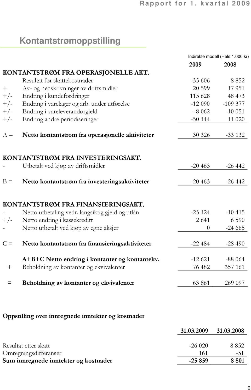 under utførelse -12 090-109 377 +/- Endring i vareleverandørgjeld -8 062-10 051 +/- Endring andre periodiseringer -50 144 11 020 A = Netto kontantstrøm fra operasjonelle aktiviteter 30 326-33 132