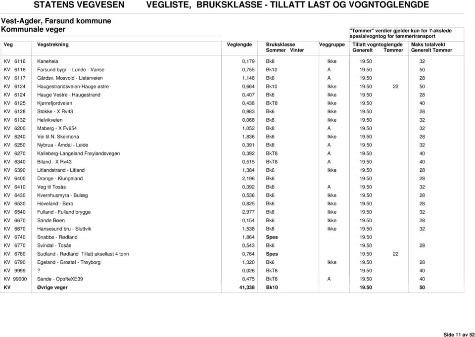 Mosvold - Listerveien 1,148 k6 KV 61 Haugestrandsveien-Hauge østre 0,664 KV 61 Hauge Vestre - Haugestrand 0,7 k6 KV 6125 Kjørrefjordveien 0,438 KV 61 Stokke - X Rv43 0,983 k6 KV 61 Helvikveien 0,068