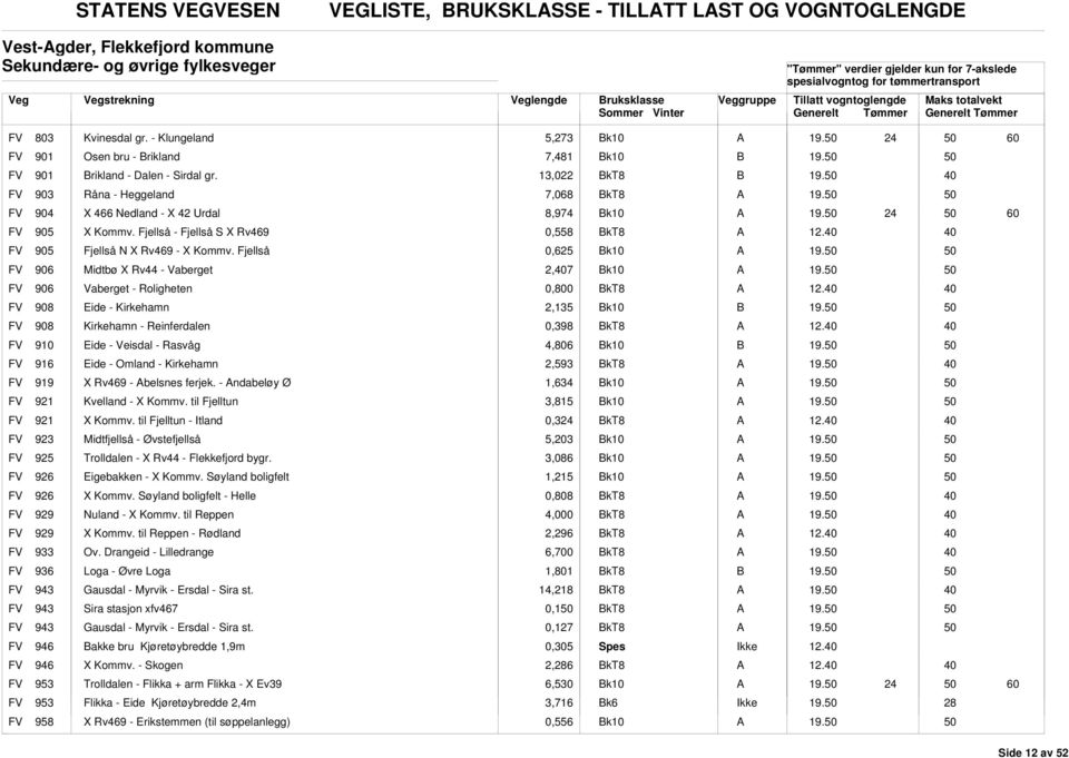 Fjellså - Fjellså S X Rv469 0,558 12. FV 905 Fjellså N X Rv469 - X Kommv. Fjellså 0,625 FV 906 Midtbø X Rv44 - Vaberget 2,7 FV 906 Vaberget - Roligheten 0,800 12.