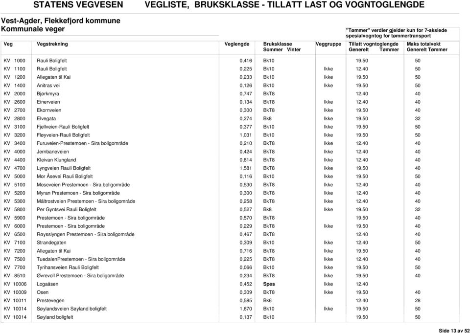 KV 2700 Ekornveien 0,300 KV 00 Elvegata 0,274 KV 3100 Fjellveien-Rauli oligfelt 0,377 KV 00 Fløyveien-Rauli oligfelt 1,031 KV 30 Furuveien-Prestemoen - Sira boligområde 0,210 12.