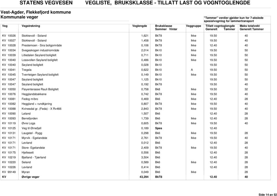 KV 10034 Svegeskogen industriområde 2,014 KV 10039 Litledalen Søyland boligfelt 0,711 KV 100 Lossvollen Søyland boligfelt 0,486 KV 100 Søyland boligfelt 0,0 KV 10041 Trøgsla 0,6 KV 10045 Tverrteigen