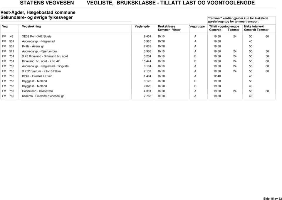 - jærum bru 3,968 FV 751 X 43 irkeland - irkeland bru nord 0,264 FV 751 irkeland bru nord - X fv. 42 15,444 FV 752 udnedal gr.