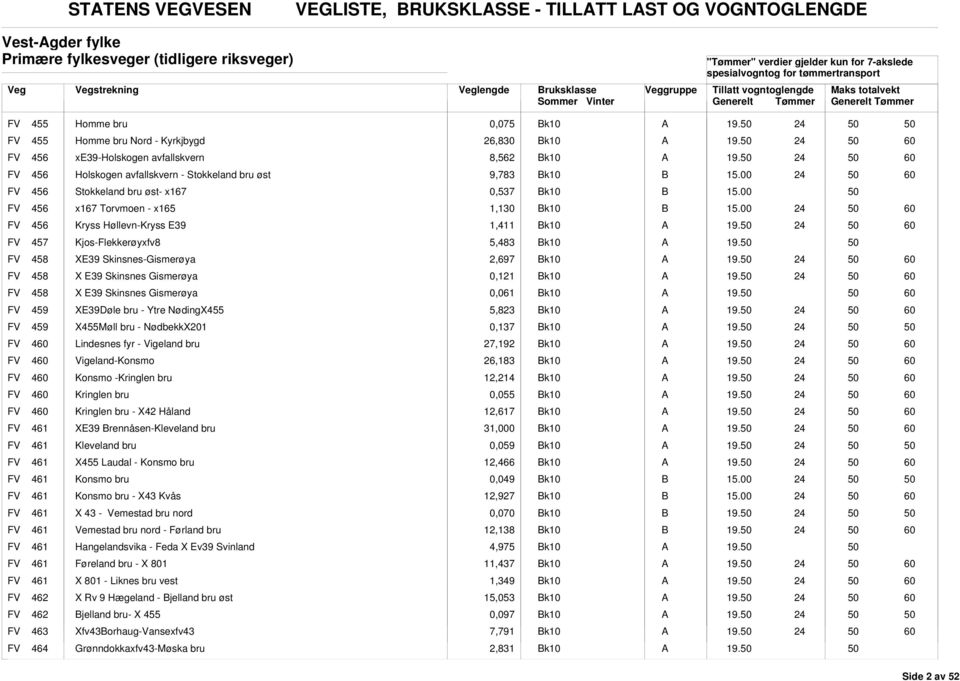 456 Kryss Høllevn-Kryss E39 1,411 FV 457 Kjos-Flekkerøyxfv8 5,483 FV 458 XE39 Skinsnes-Gismerøya 2,697 FV 458 X E39 Skinsnes Gismerøya 0,121 FV 458 X E39 Skinsnes Gismerøya 0,061 FV 459 XE39Døle bru