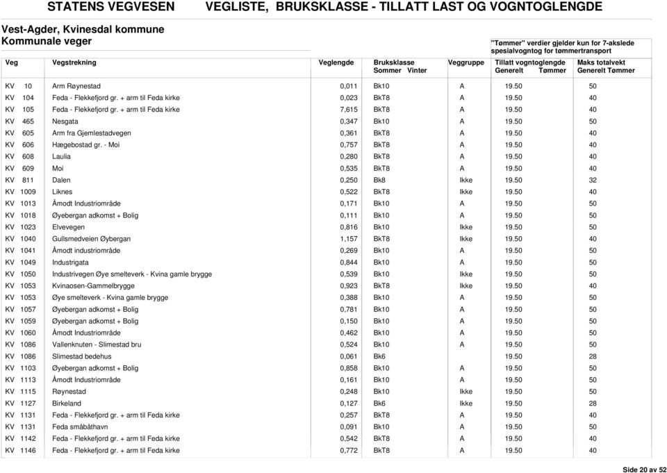 - Moi 0,757 KV 8 Laulia 0,0 KV 9 Moi 0,535 KV 811 Dalen 0,2 KV 1009 Liknes 0,5 KV 1013 Åmodt Industriområde 0,171 KV 1018 Øyebergan adkomst + olig 0,111 KV 1023 Elvevegen 0,816 KV 10 Gullsmedveien