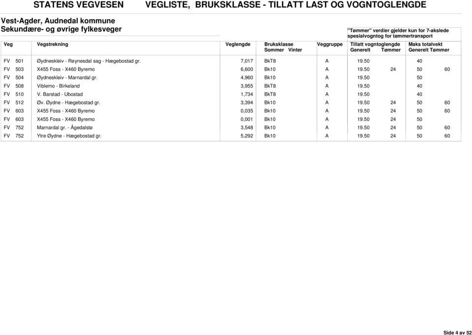 7,017 FV 3 X455 Foss - X4 yremo 6,0 FV 4 Øydneskleiv - Marnardal gr. 4,9 FV 8 Viblemo - irkeland 3,955 FV 510 V.