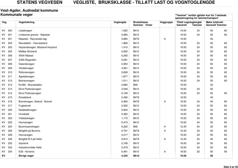 Dalandsvegen 2,954 KV 209 Vårdalsvegen 4,991 KV 210 Refsnesvegen 0,8 KV 211 Ågedalsvegen 1,877 KV 212 otnansvegen 1,011 KV 213 Rv4 - randsdalen 0,984 KV 214 Øvre Flottorpsvegen 2,549 KV 214 Øvre