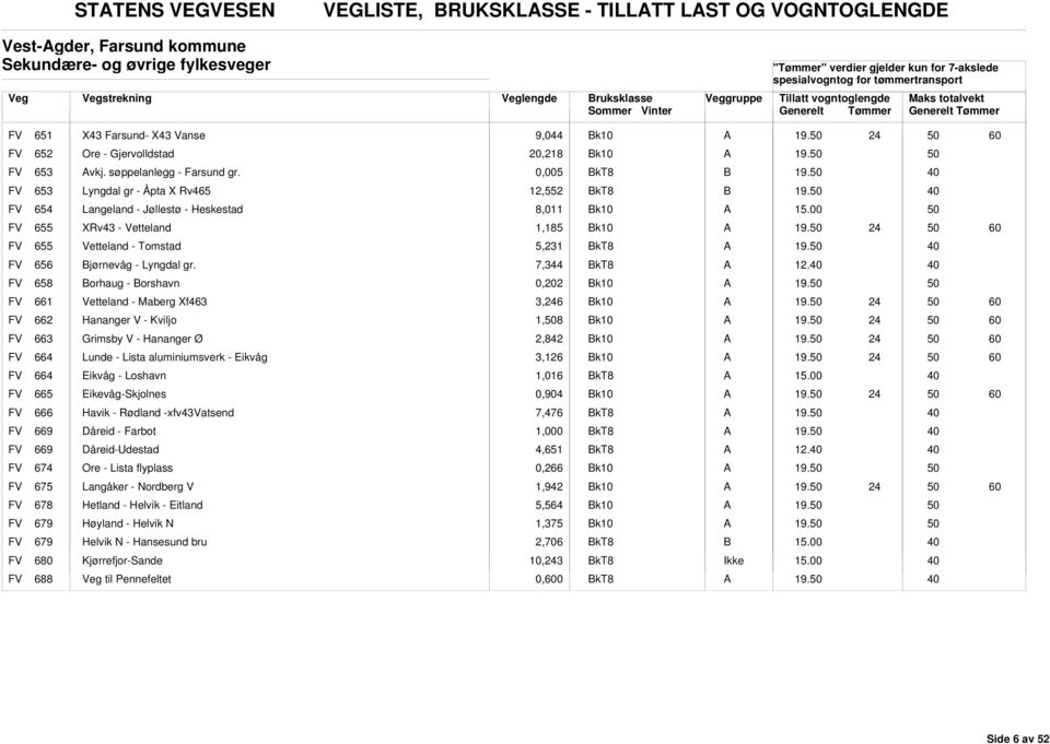 0,005 FV 653 Lyngdal gr - Åpta X Rv465 12,552 FV 654 Langeland - Jøllestø - Heskestad 8,011 FV 655 XRv43 - Vetteland 1,185 FV 655 Vetteland - Tomstad 5,231 FV 656 jørnevåg - Lyngdal gr. 7,344 12.