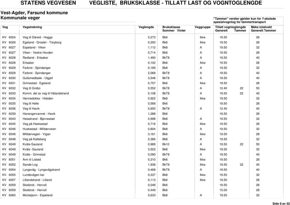 Gullsmedbakk - Ulgjell 3,548 KV 31 Grimestad - Egeland 0,757 k6 KV til Grobo 0,552 12. KV 33 Komm.