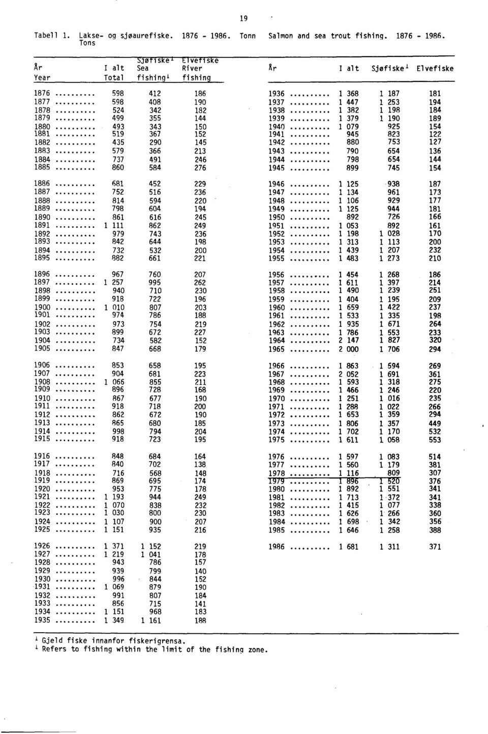 Tons SjøfiskeI tiveffske Ar I alt Sea River r I altsjøfiske' Elvefiske Year Total fishing' fishing 1876 598 412 186 1936 1 368 1 187 181 1877 598 408 190 1937 1 447 1 253 194 1878 524 342 182 1938 1