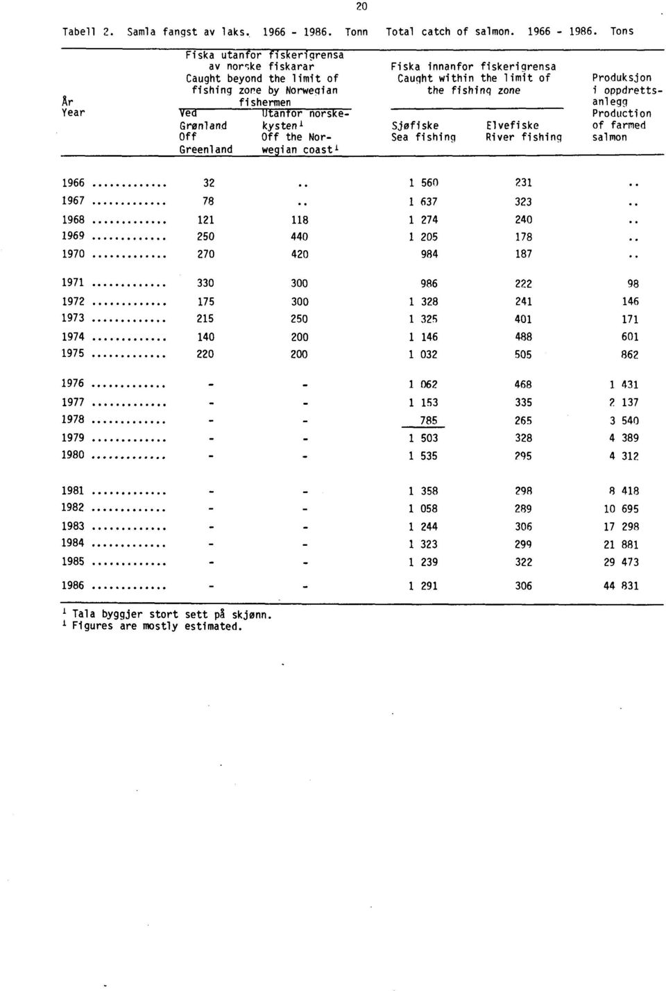 fishing Production of farmed salmon 1966 32 1 560 231 1967 78 1 637 323 1968 121 118 1 274 240 1969 250 440 1 205 178 1970 270 420 984 187 1971 330 300 986 222 98 1972 175 300 1 328 241 146 1973 215