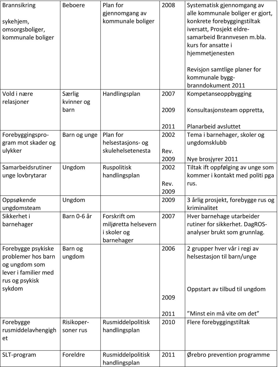 kurs for ansatte i hjemmetjenesten Vold i nære relasjoner Særlig kvinner og barn Handlingsplan 2007 Revisjon samtlige planer for kommunale byggbranndokument 2011 Kompetanseoppbygging