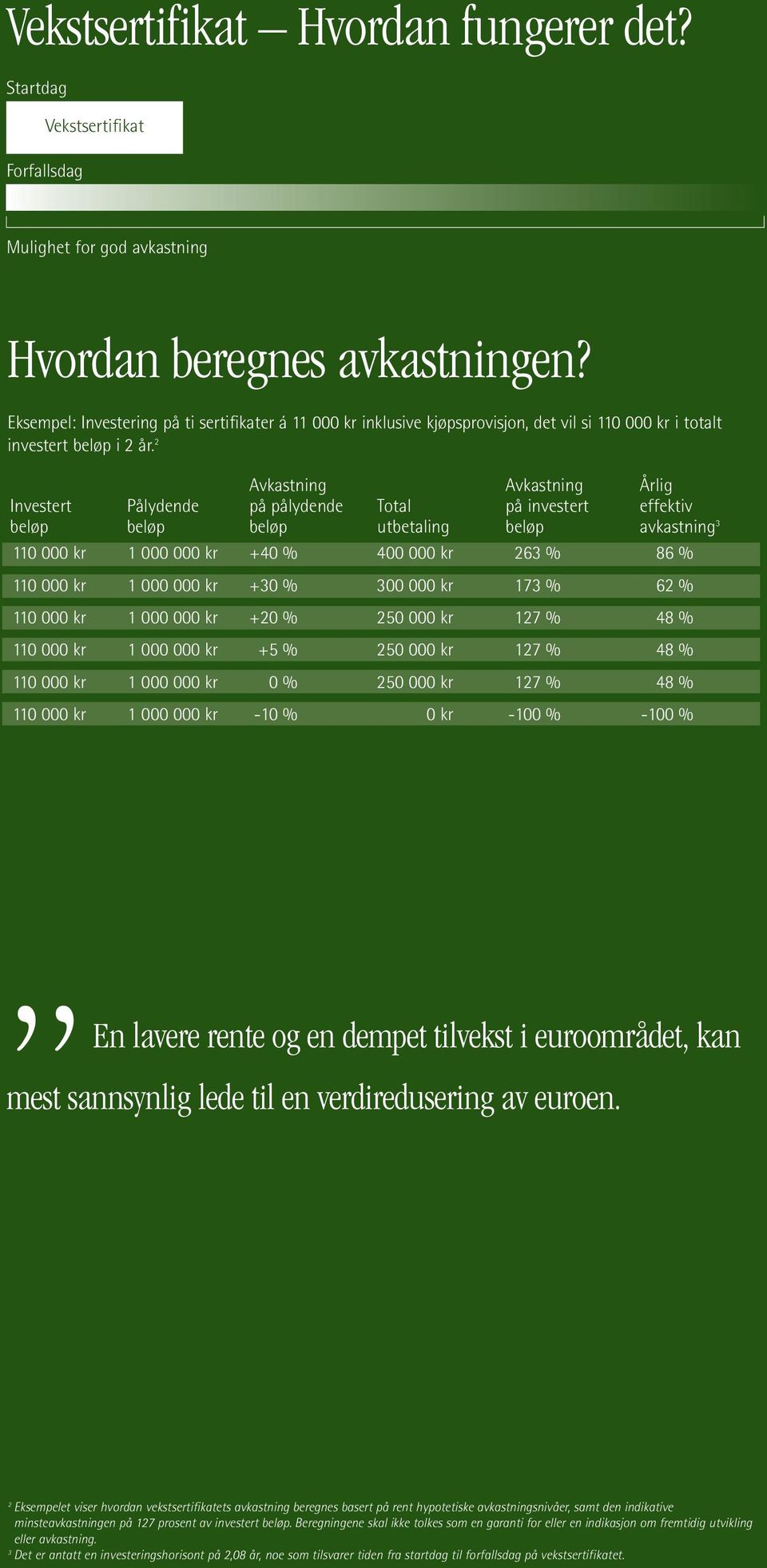 2 Avkastning Avkastning Årlig Investert Pålydende på pålydende Total på investert effektiv beløp beløp beløp utbetaling beløp avkastning 3 110 000 kr 1 000 000 kr +40 % 400 000 kr 263 % 86 % 110 000