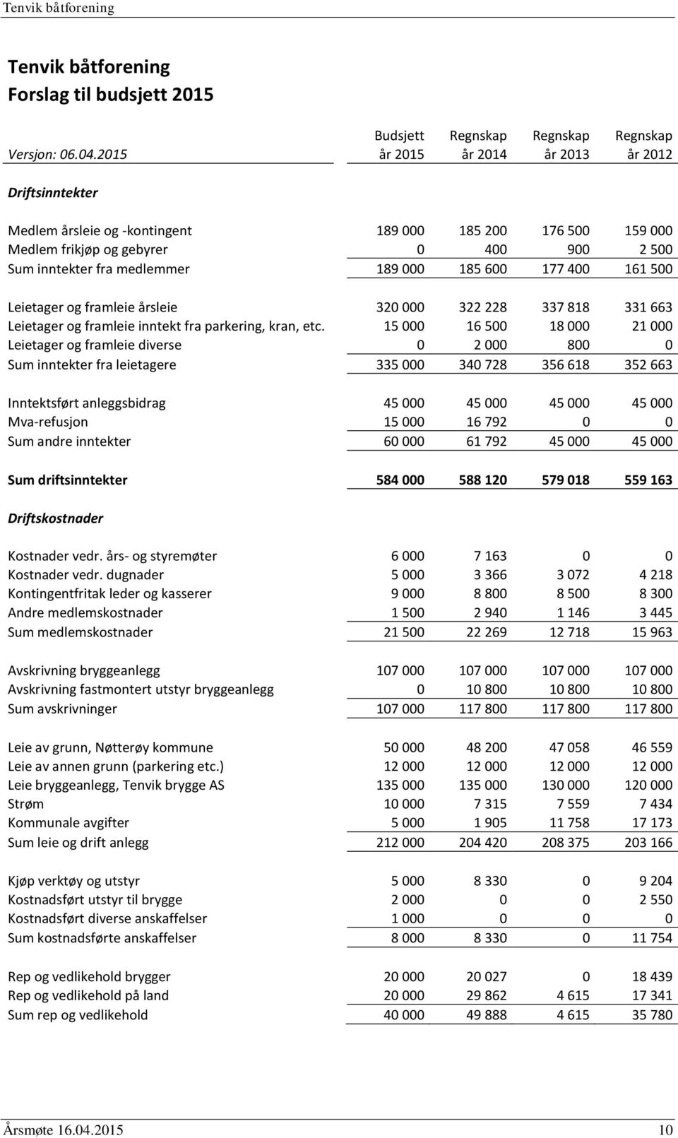 600 177 400 161 500 Leietager og framleie årsleie 320 000 322 228 337 818 331 663 Leietager og framleie inntekt fra parkering, kran, etc.