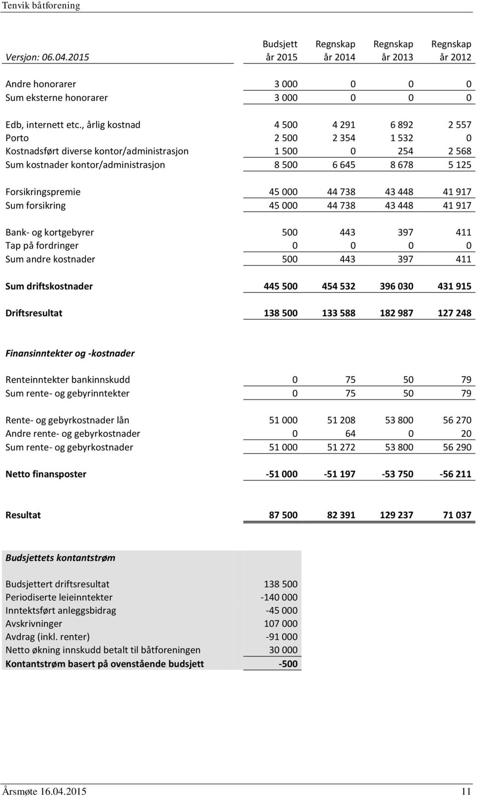 Forsikringspremie 45 000 44 738 43 448 41 917 Sum forsikring 45 000 44 738 43 448 41 917 Bank- og kortgebyrer 500 443 397 411 Tap på fordringer 0 0 0 0 Sum andre kostnader 500 443 397 411 Sum