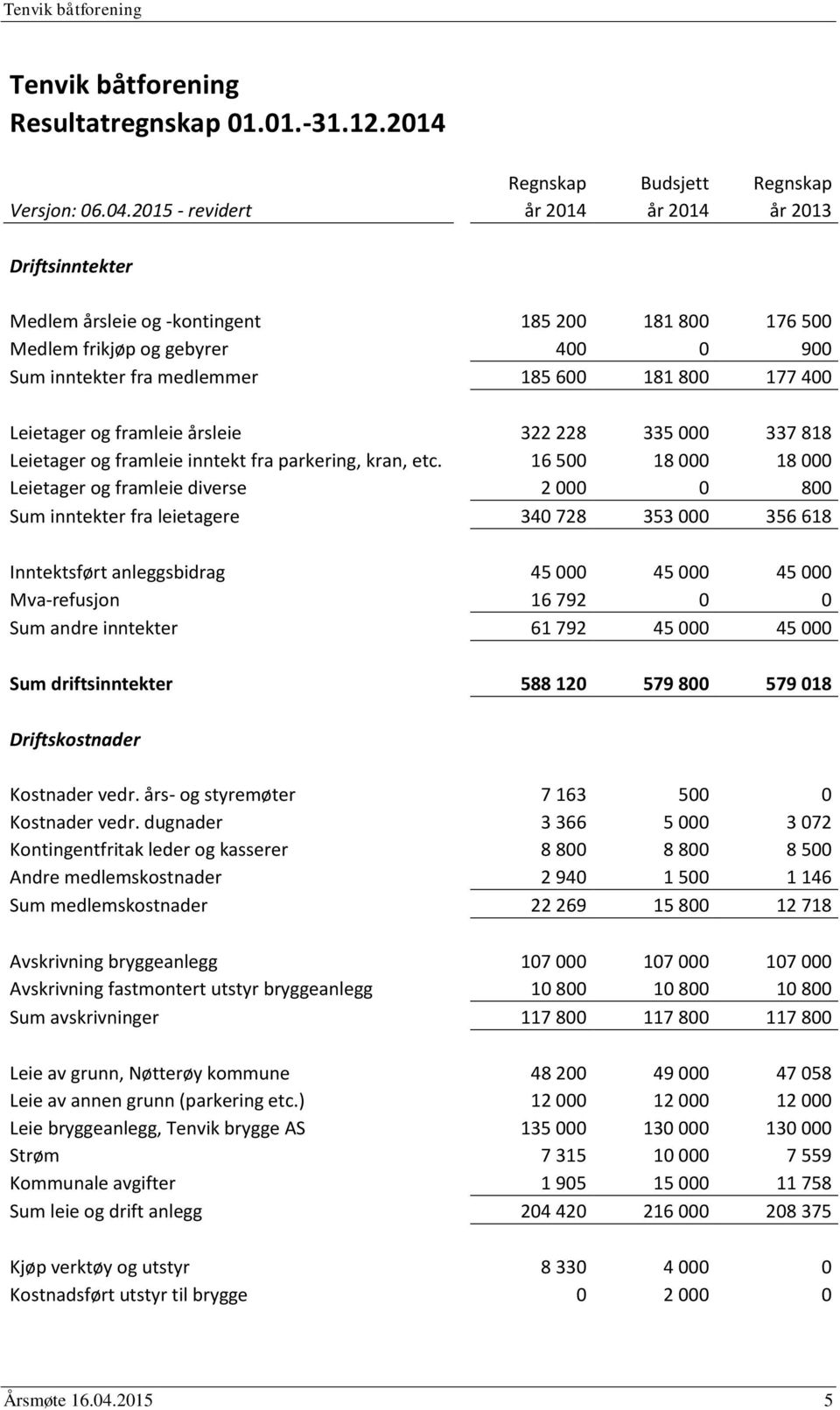 Leietager og framleie årsleie 322 228 335 000 337 818 Leietager og framleie inntekt fra parkering, kran, etc.