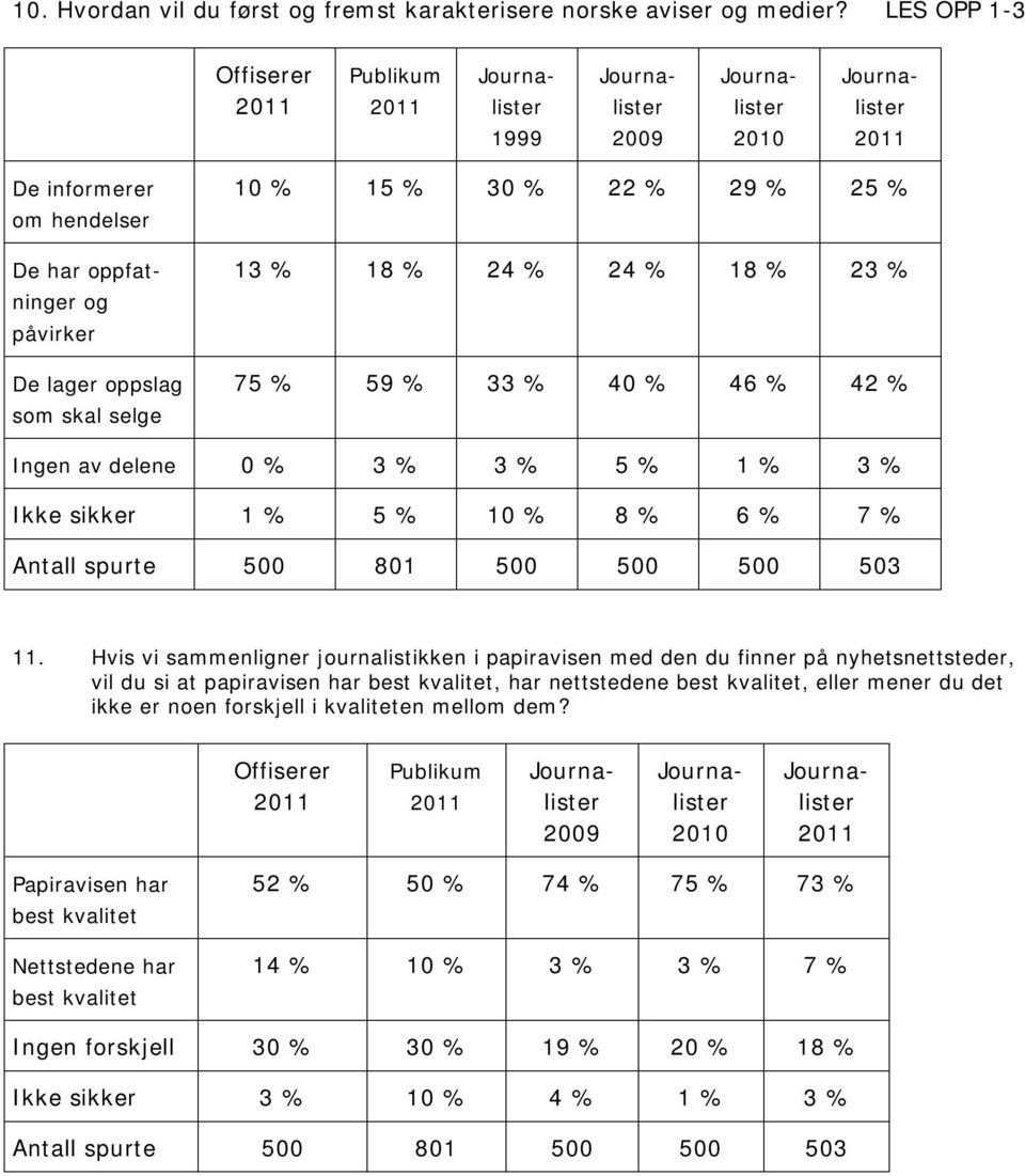 % 59 % 33 % 40 % 46 % 42 % Ingen av delene 0 % 3 % 3 % 5 % 1 % 3 % Ikke sikker 1 % 5 % 10 % 8 % 6 % 7 % Antall spurte 500 801 500 500 500 503 11.