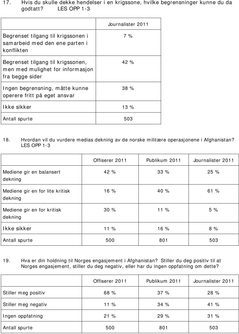 kunne operere fritt på eget ansvar 7 % 42 % 38 % Ikke sikker 13 % Antall spurte 503 18. Hvordan vil du vurdere medias dekning av de norske militære operasjonene i Afghanistan?