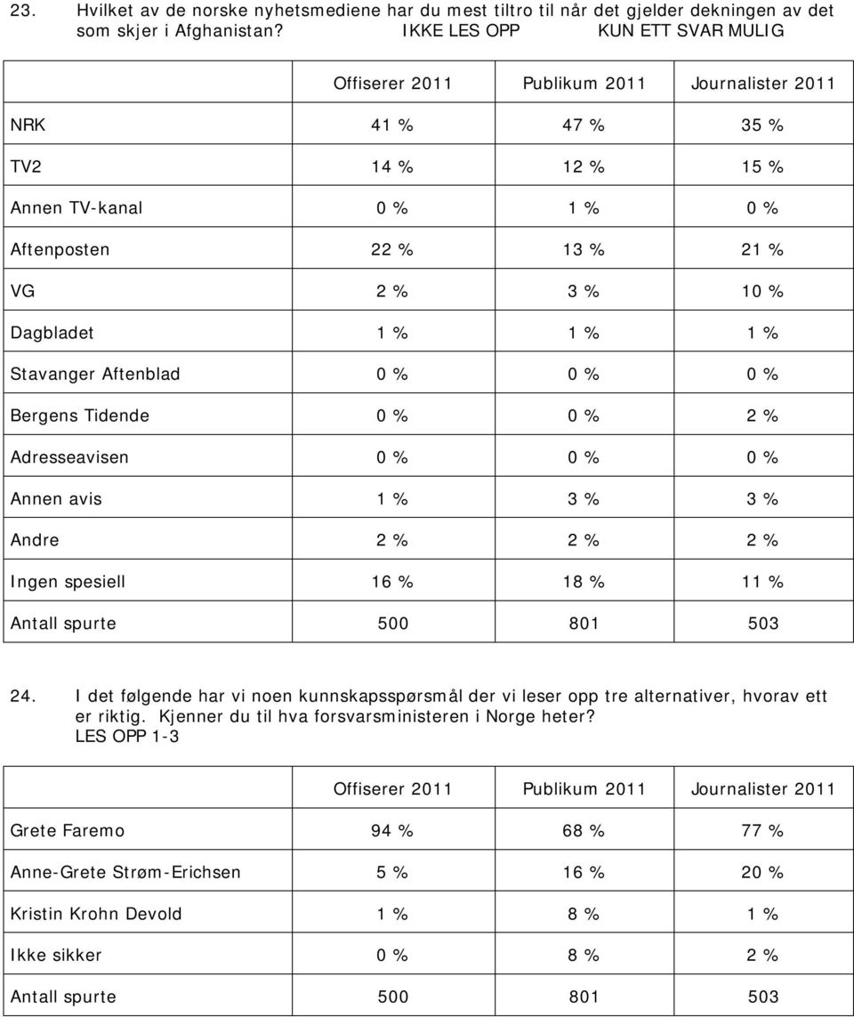 Aftenblad 0 % 0 % 0 % Bergens Tidende 0 % 0 % 2 % Adresseavisen 0 % 0 % 0 % Annen avis 1 % 3 % 3 % Andre 2 % 2 % 2 % Ingen spesiell 16 % 18 % 11 % 24.