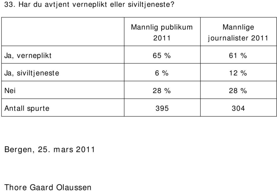 65 % 61 % Ja, siviltjeneste 6 % 12 % Nei 28 % 28 %