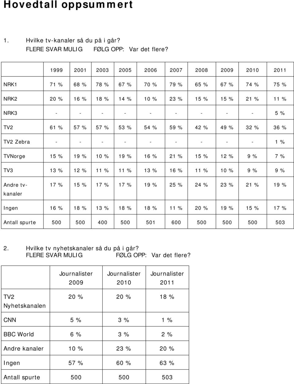 % 53 % 54 % 59 % 42 % 49 % 32 % 36 % TV2 Zebra - - - - - - - - - 1 % TVNorge 15 % 19 % 10 % 19 % 16 % 21 % 15 % 12 % 9 % 7 % TV3 13 % 12 % 11 % 11 % 13 % 16 % 11 % 10 % 9 % 9 % Andre tvkanaler 17 %