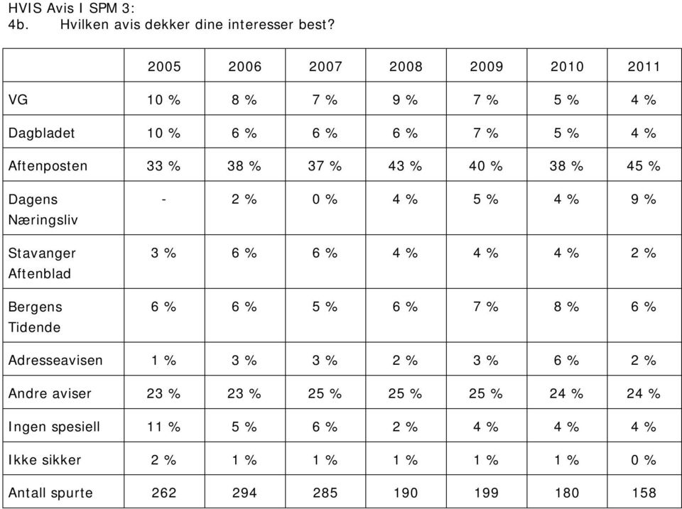 % 45 % Dagens Næringsliv Stavanger Aftenblad Bergens Tidende - 2 % 0 % 4 % 5 % 4 % 9 % 3 % 6 % 6 % 4 % 4 % 4 % 2 % 6 % 6 % 5 % 6 % 7 % 8 % 6