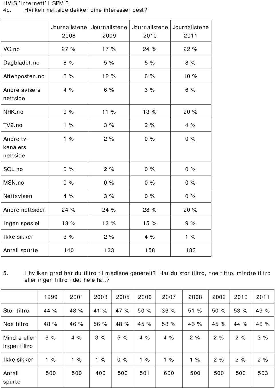 no 0 % 2 % 0 % 0 % MSN.no 0 % 0 % 0 % 0 % Nettavisen 4 % 3 % 0 % 0 % Andre nettsider 24 % 24 % 28 % 20 % Ingen spesiell 13 % 13 % 15 % 9 % Ikke sikker 3 % 2 % 4 % 1 % Antall spurte 140 133 158 183 5.