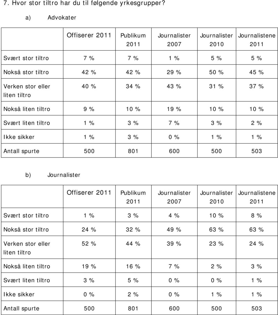 % 31 % 37 % Nokså liten tiltro 9 % 10 % 19 % 10 % 10 % Svært liten tiltro 1 % 3 % 7 % 3 % 2 % Ikke sikker 1 % 3 % 0 % 1 % 1 % Antall spurte 500 801 600 500 503 b) Offiserer