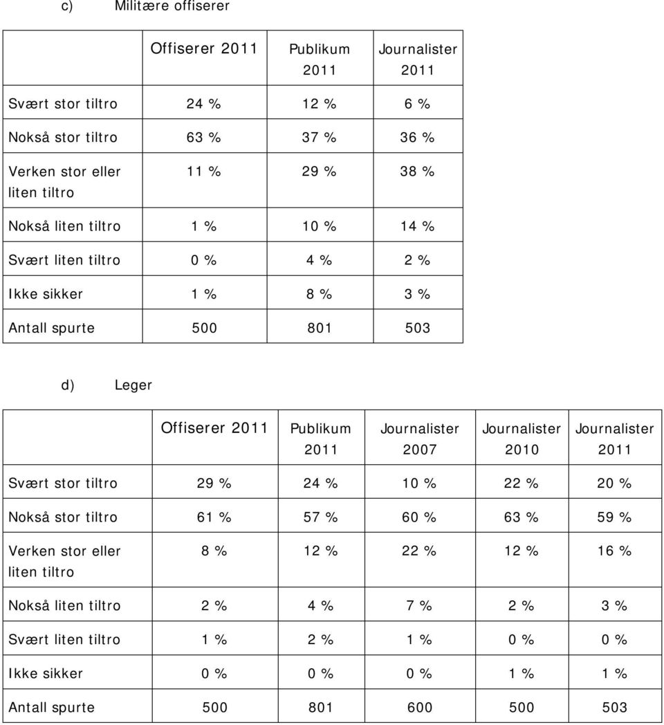 Svært stor tiltro 29 % 24 % 10 % 22 % 20 % Nokså stor tiltro 61 % 57 % 60 % 63 % 59 % Verken stor eller liten tiltro 8 % 12 % 22 % 12 % 16 %