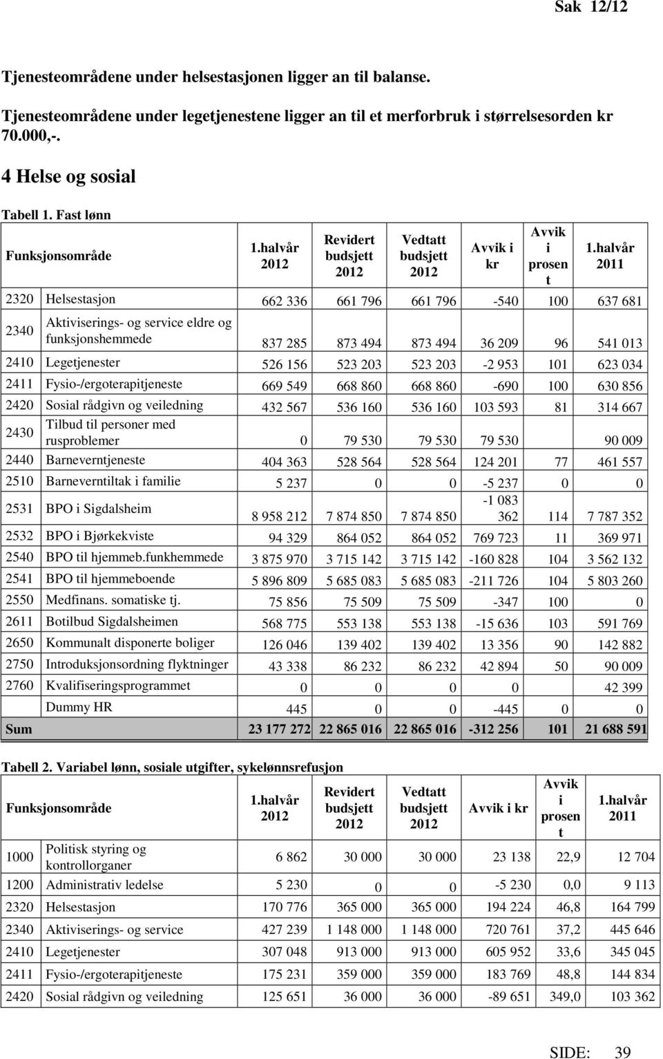 halvår 2011 2320 Helsestasjon 662 336 661 796 661 796-540 100 637 681 2340 Aktiviserings- og service eldre og funksjonshemmede 837 285 873 494 873 494 36 209 96 541 013 2410 Legetjenester 526 156 523