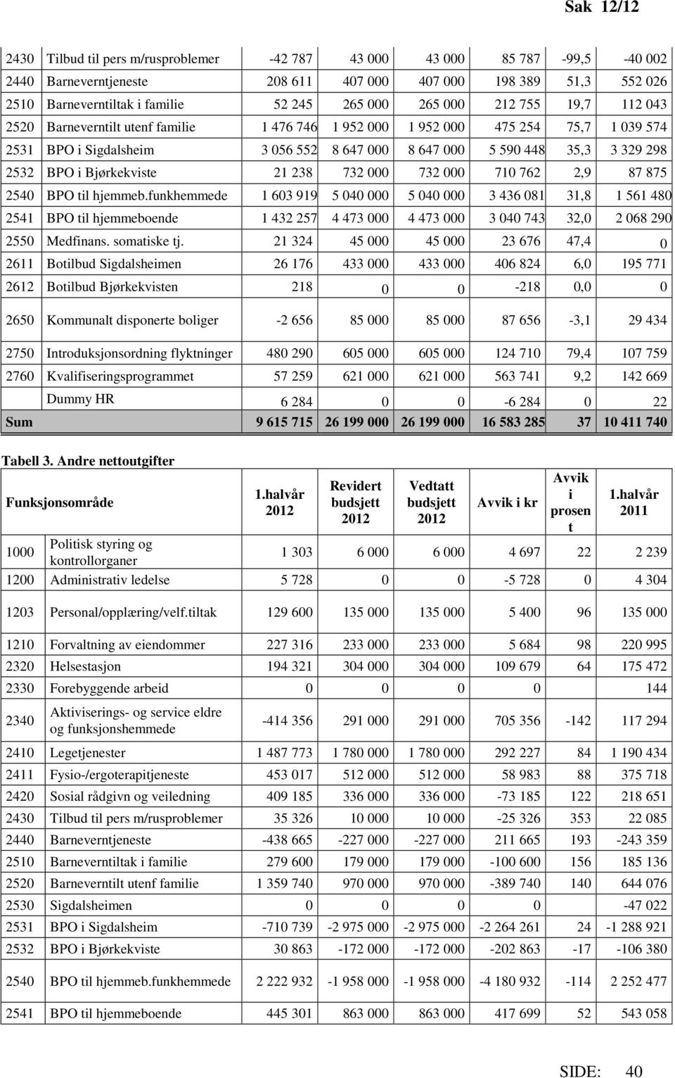 Bjørkekviste 21 238 732 000 732 000 710 762 2,9 87 875 2540 BPO til hjemmeb.