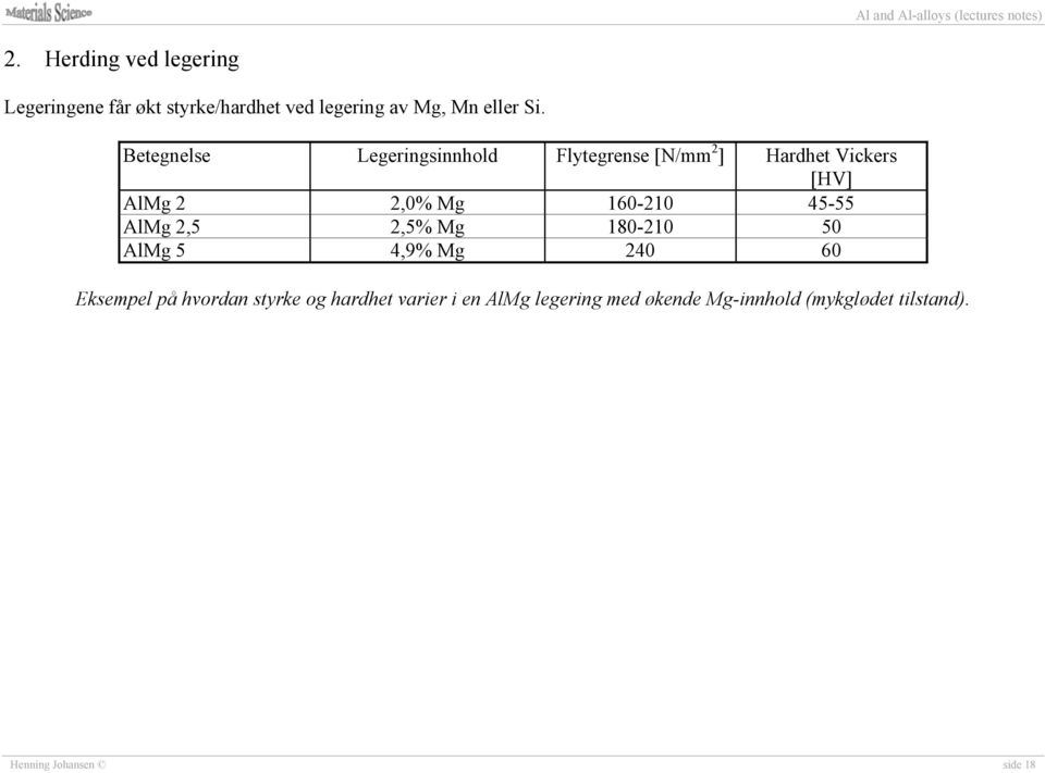 45-55 AlMg 2,5 2,5% Mg 180-210 50 AlMg 5 4,9% Mg 240 60 Eksempel på hvordan styrke og hardhet