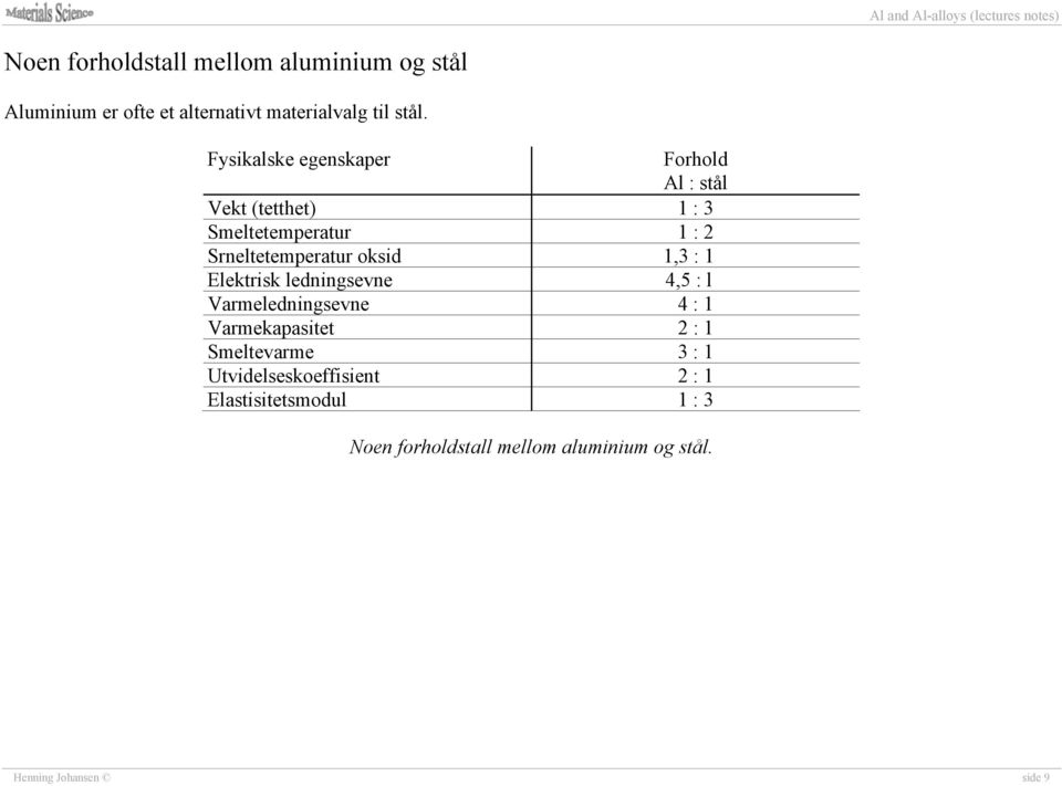 oksid 1,3 : 1 Elektrisk ledningsevne 4,5 : l Varmeledningsevne 4 : 1 Varmekapasitet 2 : 1 Smeltevarme 3 :