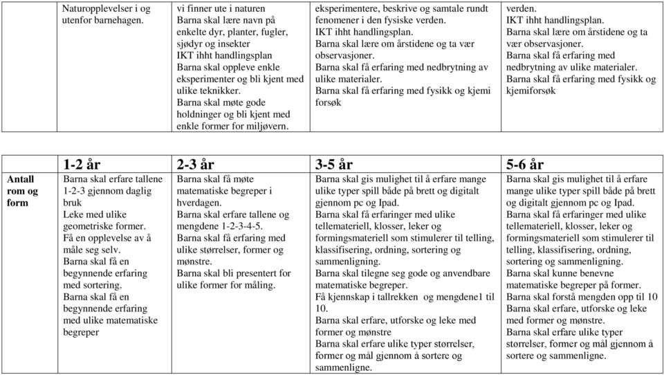 Barna skal møte gode holdninger og bli kjent med enkle former for miljøvern. eksperimentere, beskrive og samtale rundt fenomener i den fysiske verden. IKT ihht handlingsplan.