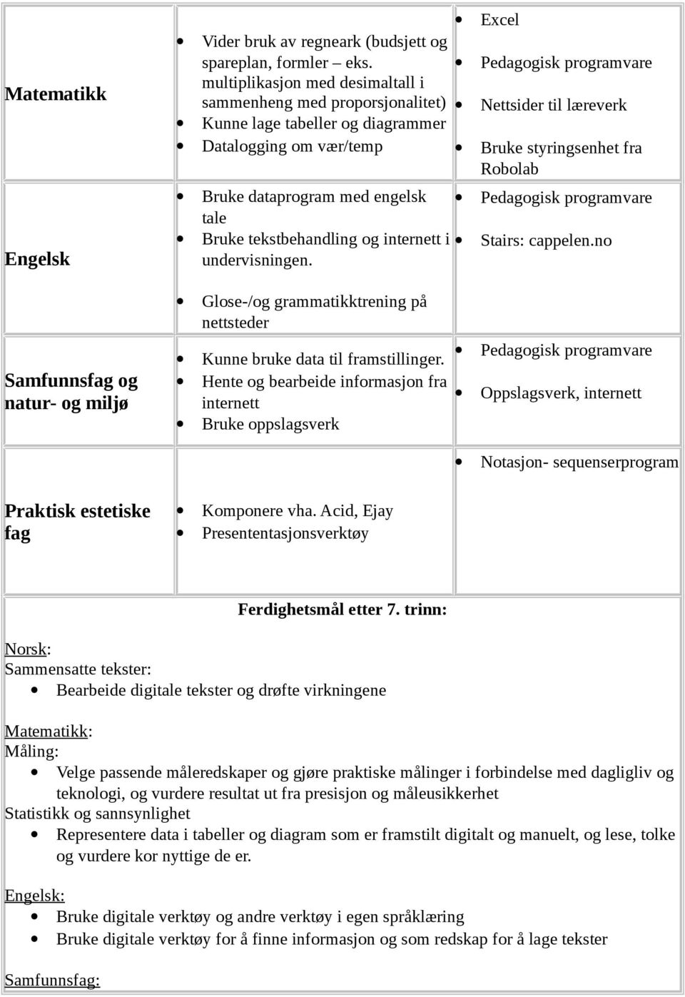 dataprogram med engelsk tale Bruke tekstbehandling og internett i undervisningen. Stairs: cappelen.