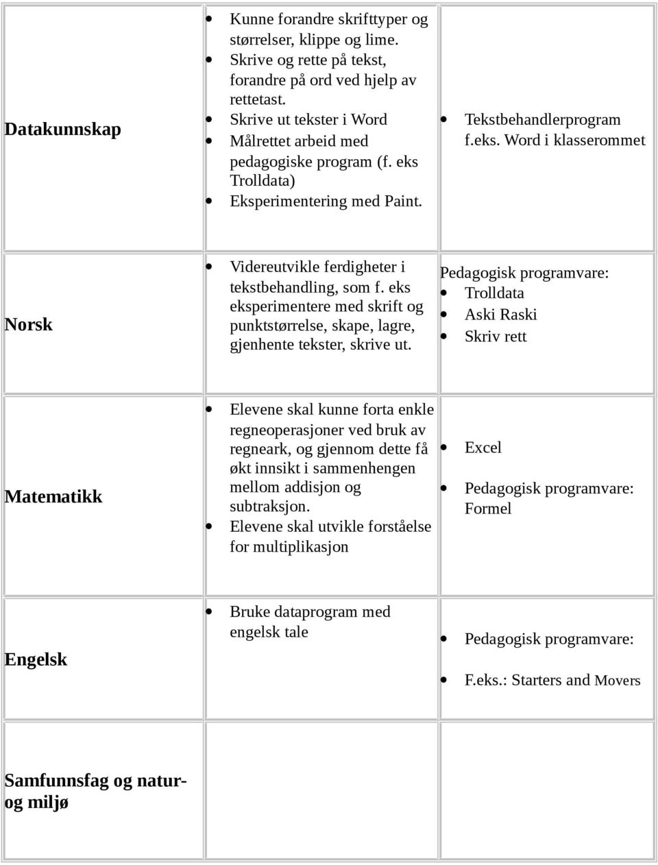 eks eksperimentere med skrift og punktstørrelse, skape, lagre, gjenhente tekster, skrive ut.